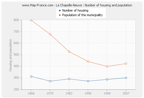 La Chapelle-Neuve : Number of housing and population